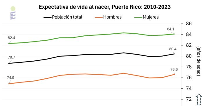 Expectativa de vida al nacer Puerto Rico